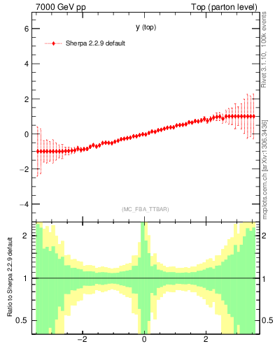 Plot of ytop.asym in 7000 GeV pp collisions