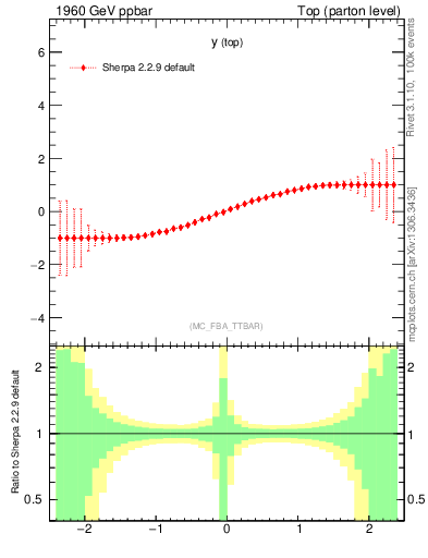 Plot of ytop.asym in 1960 GeV ppbar collisions