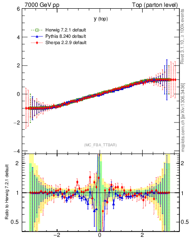 Plot of ytop.asym in 7000 GeV pp collisions