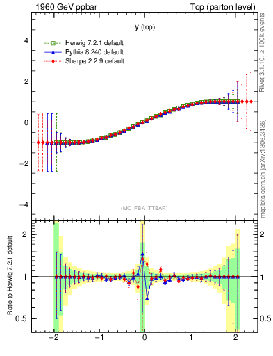 Plot of ytop.asym in 1960 GeV ppbar collisions