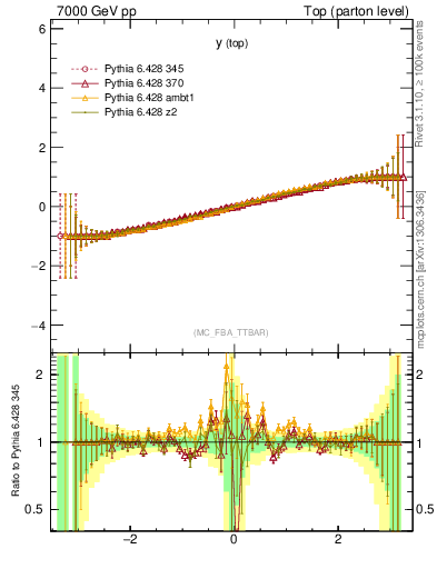 Plot of ytop.asym in 7000 GeV pp collisions