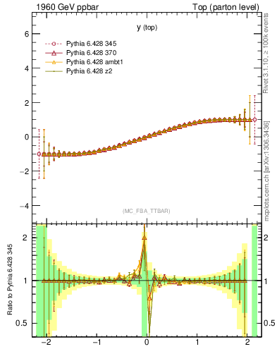 Plot of ytop.asym in 1960 GeV ppbar collisions