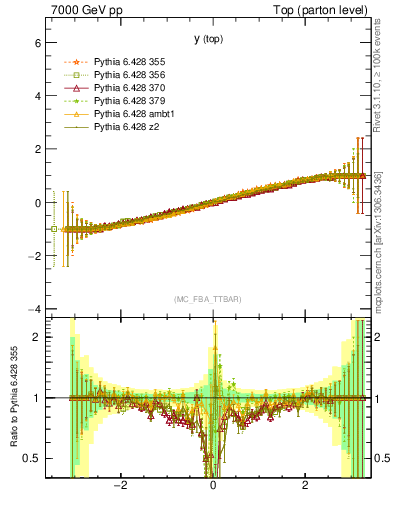 Plot of ytop.asym in 7000 GeV pp collisions