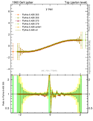 Plot of ytop.asym in 1960 GeV ppbar collisions