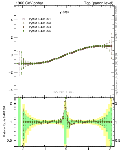 Plot of ytop.asym in 1960 GeV ppbar collisions