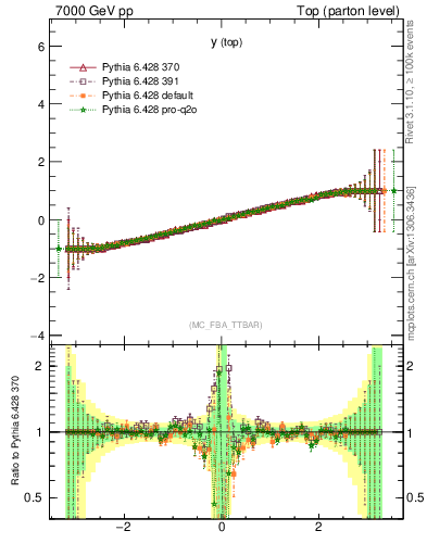 Plot of ytop.asym in 7000 GeV pp collisions