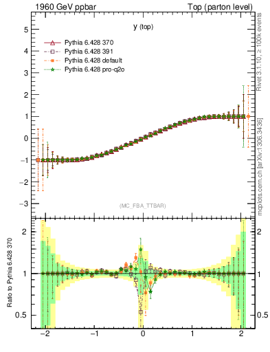 Plot of ytop.asym in 1960 GeV ppbar collisions