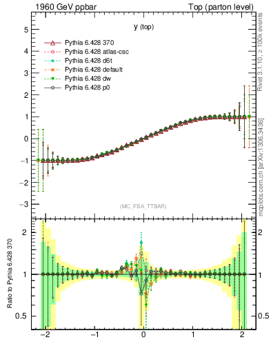 Plot of ytop.asym in 1960 GeV ppbar collisions