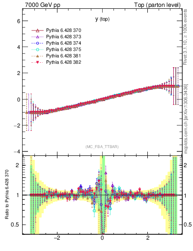 Plot of ytop.asym in 7000 GeV pp collisions