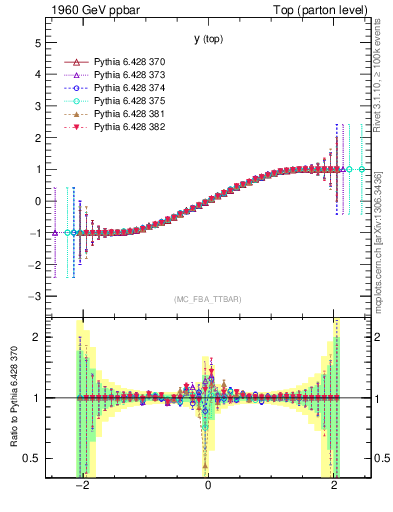 Plot of ytop.asym in 1960 GeV ppbar collisions