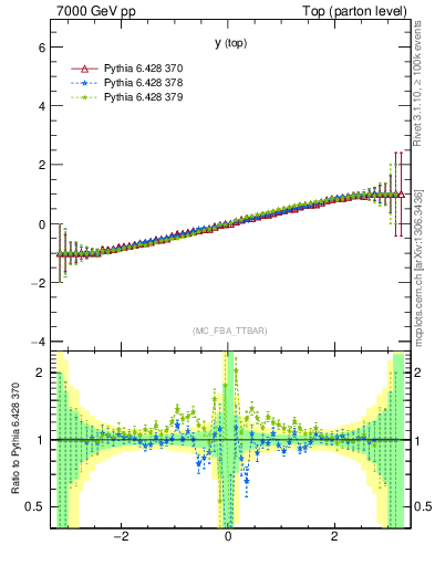 Plot of ytop.asym in 7000 GeV pp collisions