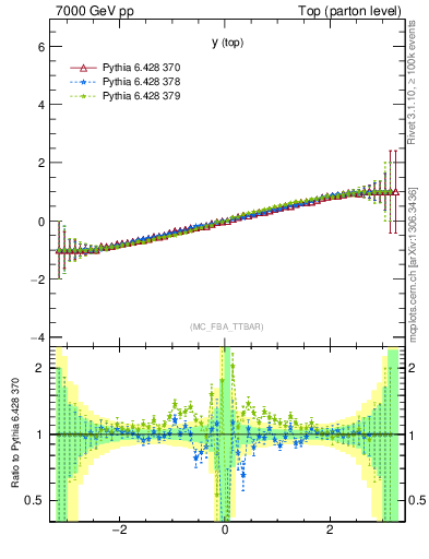 Plot of ytop.asym in 7000 GeV pp collisions