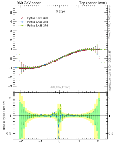 Plot of ytop.asym in 1960 GeV ppbar collisions