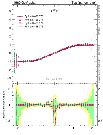 Plot of ytop.asym in 1960 GeV ppbar collisions