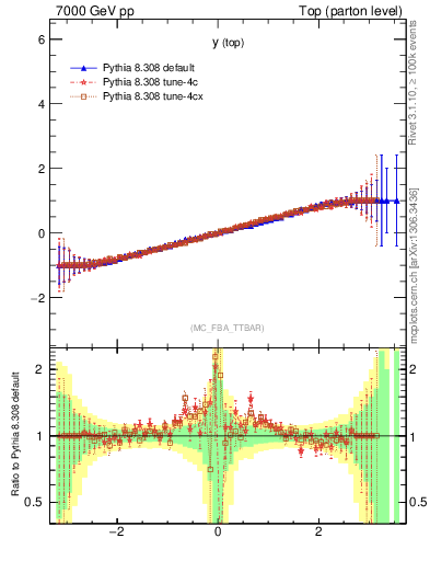 Plot of ytop.asym in 7000 GeV pp collisions