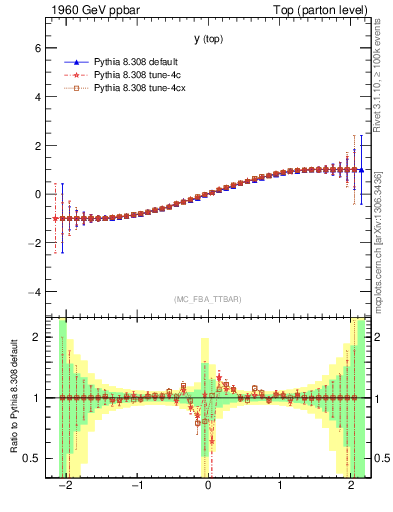 Plot of ytop.asym in 1960 GeV ppbar collisions