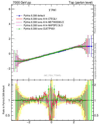 Plot of ytop.asym in 7000 GeV pp collisions