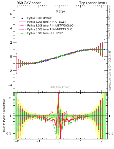 Plot of ytop.asym in 1960 GeV ppbar collisions