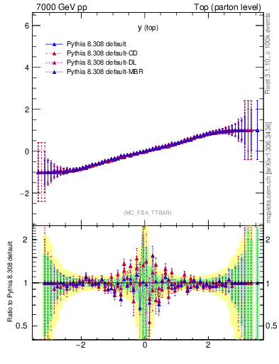 Plot of ytop.asym in 7000 GeV pp collisions