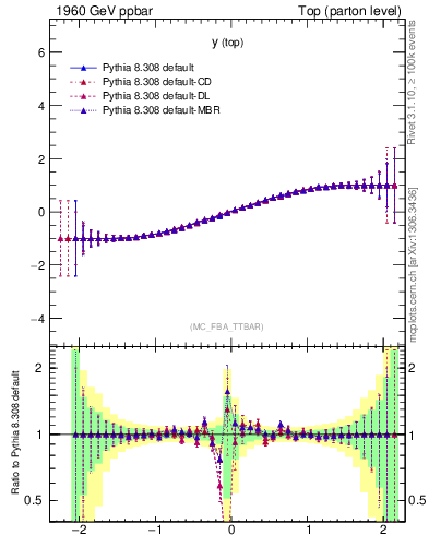 Plot of ytop.asym in 1960 GeV ppbar collisions