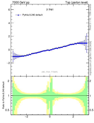 Plot of ytop.asym in 7000 GeV pp collisions