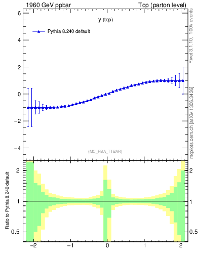 Plot of ytop.asym in 1960 GeV ppbar collisions