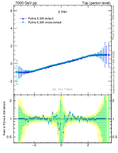 Plot of ytop.asym in 7000 GeV pp collisions