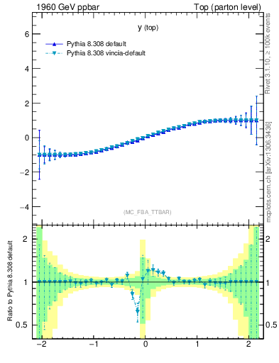 Plot of ytop.asym in 1960 GeV ppbar collisions