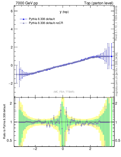 Plot of ytop.asym in 7000 GeV pp collisions