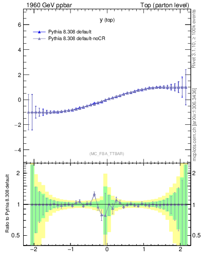 Plot of ytop.asym in 1960 GeV ppbar collisions