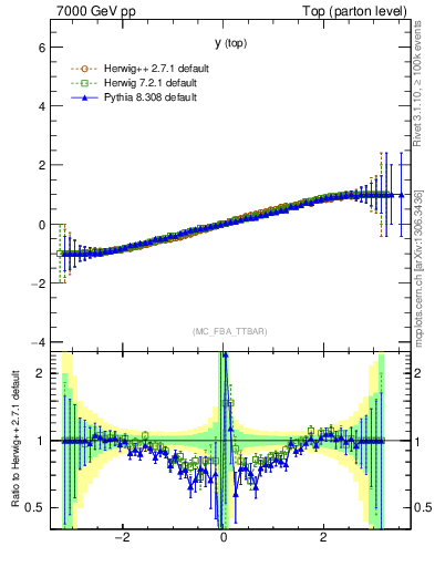 Plot of ytop.asym in 7000 GeV pp collisions