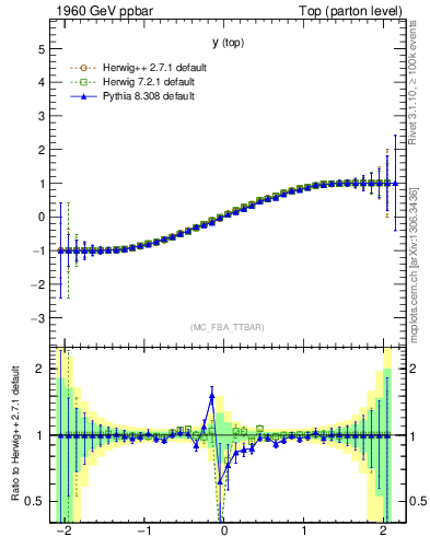 Plot of ytop.asym in 1960 GeV ppbar collisions