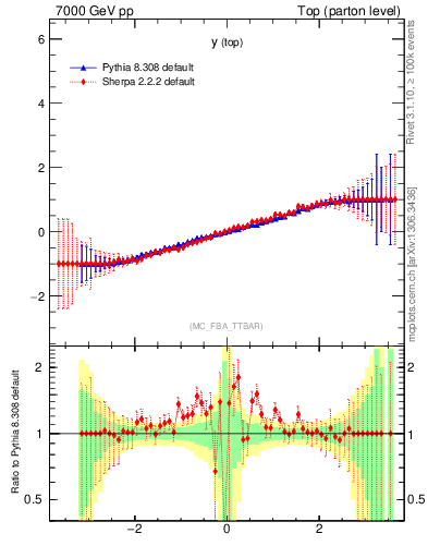 Plot of ytop.asym in 7000 GeV pp collisions