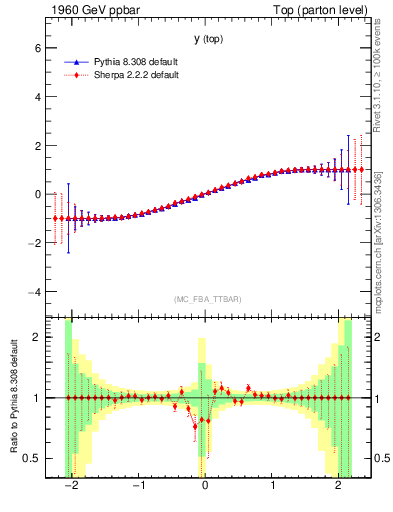 Plot of ytop.asym in 1960 GeV ppbar collisions