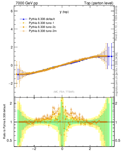 Plot of ytop.asym in 7000 GeV pp collisions