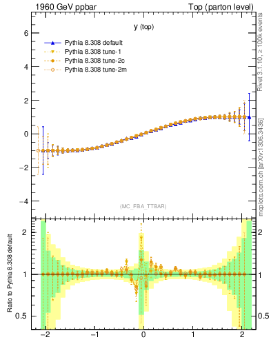 Plot of ytop.asym in 1960 GeV ppbar collisions