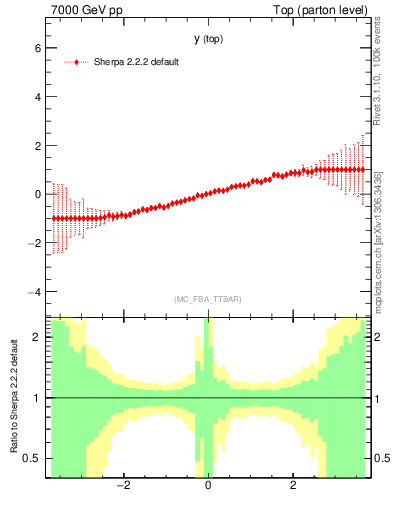 Plot of ytop.asym in 7000 GeV pp collisions