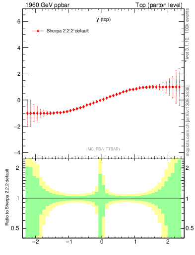 Plot of ytop.asym in 1960 GeV ppbar collisions