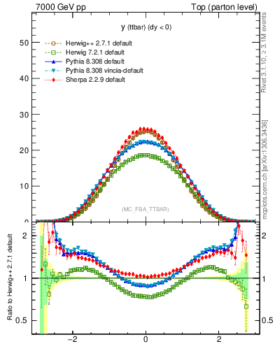 Plot of yttbar in 7000 GeV pp collisions