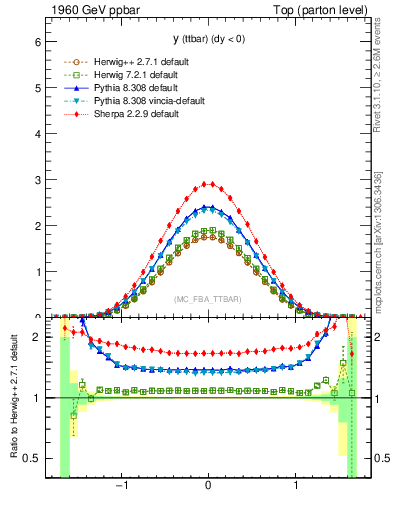 Plot of yttbar in 1960 GeV ppbar collisions