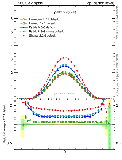 Plot of yttbar in 1960 GeV ppbar collisions