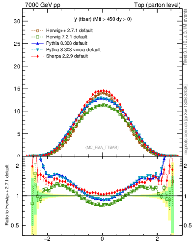 Plot of yttbar in 7000 GeV pp collisions