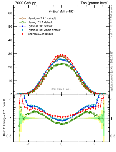 Plot of yttbar in 7000 GeV pp collisions