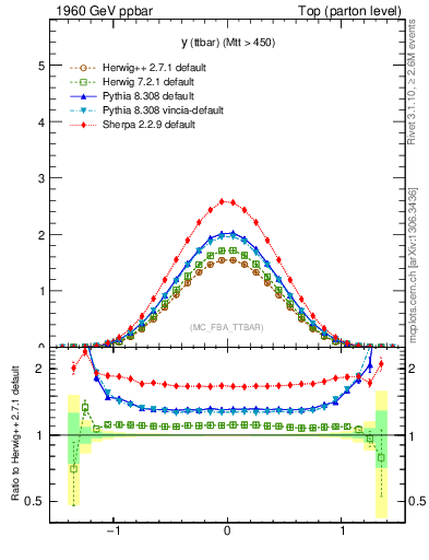 Plot of yttbar in 1960 GeV ppbar collisions