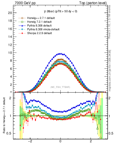 Plot of yttbar in 7000 GeV pp collisions