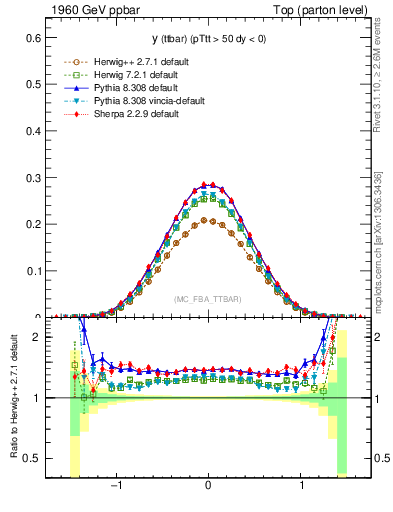 Plot of yttbar in 1960 GeV ppbar collisions