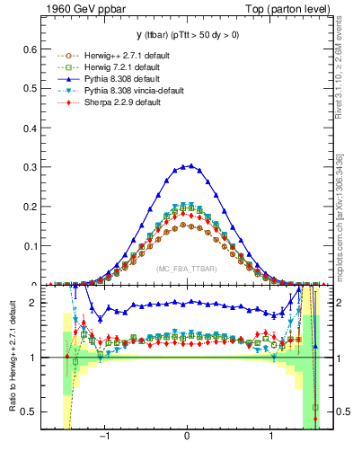 Plot of yttbar in 1960 GeV ppbar collisions