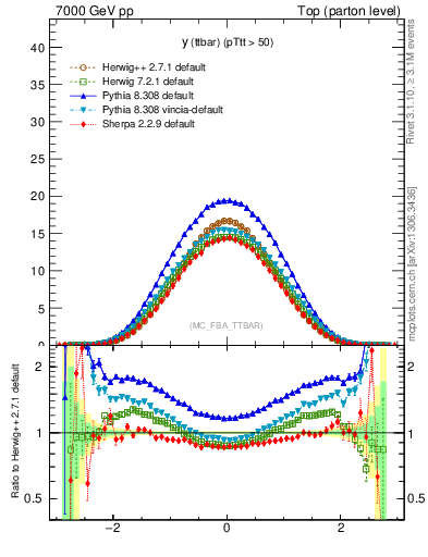 Plot of yttbar in 7000 GeV pp collisions