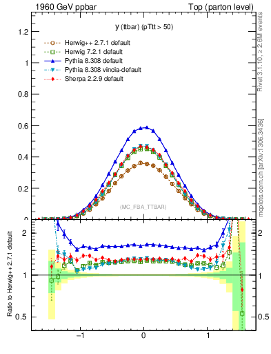 Plot of yttbar in 1960 GeV ppbar collisions