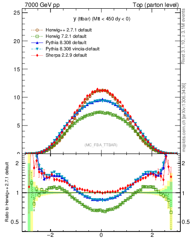 Plot of yttbar in 7000 GeV pp collisions